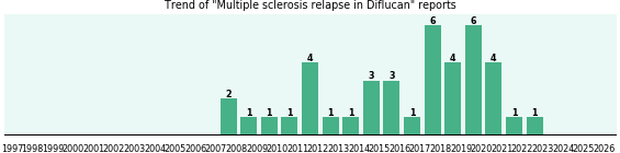 Could Diflucan cause Multiple sclerosis relapse?
